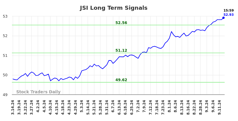 JSI Long Term Analysis for September 15 2024