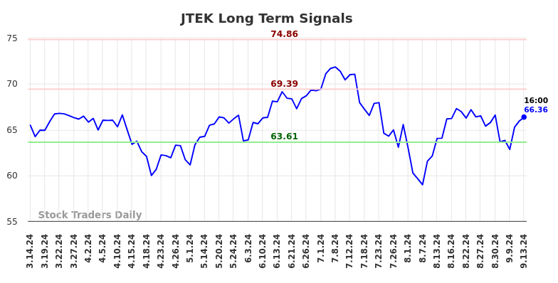 JTEK Long Term Analysis for September 15 2024