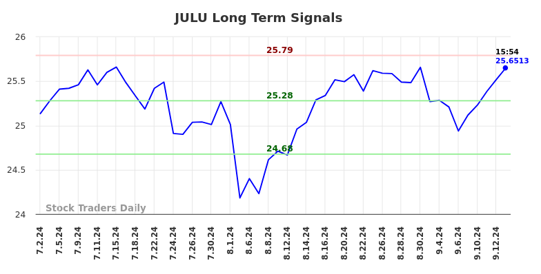 JULU Long Term Analysis for September 15 2024