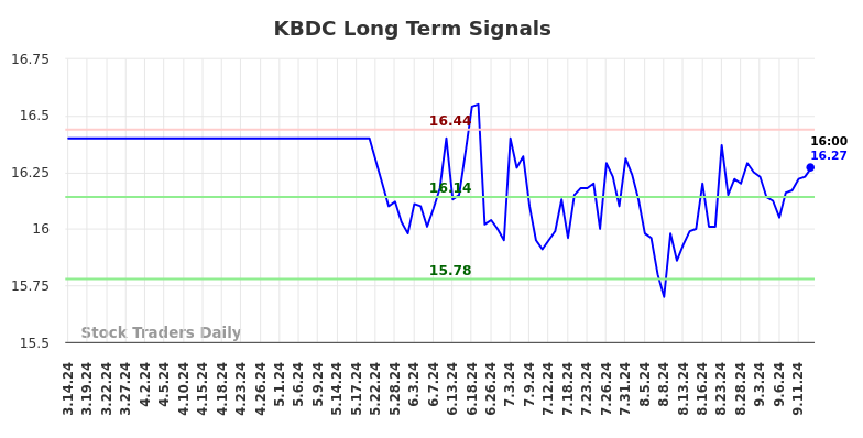 KBDC Long Term Analysis for September 15 2024