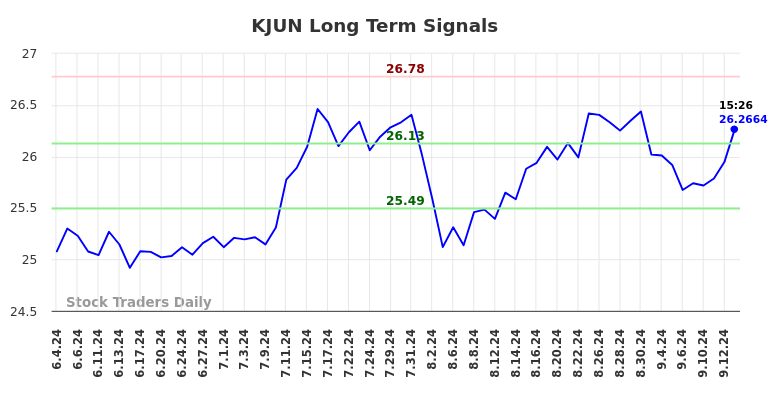 KJUN Long Term Analysis for September 15 2024