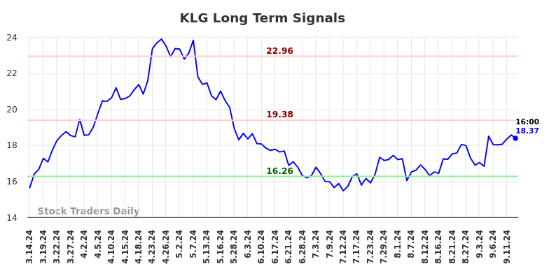 KLG Long Term Analysis for September 15 2024