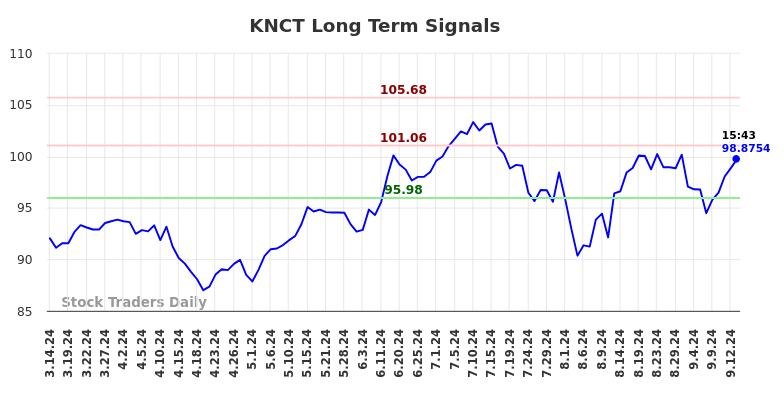 KNCT Long Term Analysis for September 15 2024