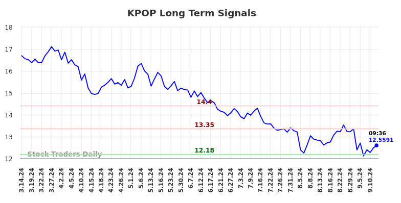 KPOP Long Term Analysis for September 15 2024