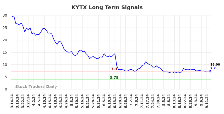 KYTX Long Term Analysis for September 15 2024 KYTX Long Term Analysis for September 15 2024