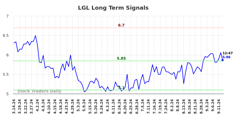 LGL Long Term Analysis for September 15 2024