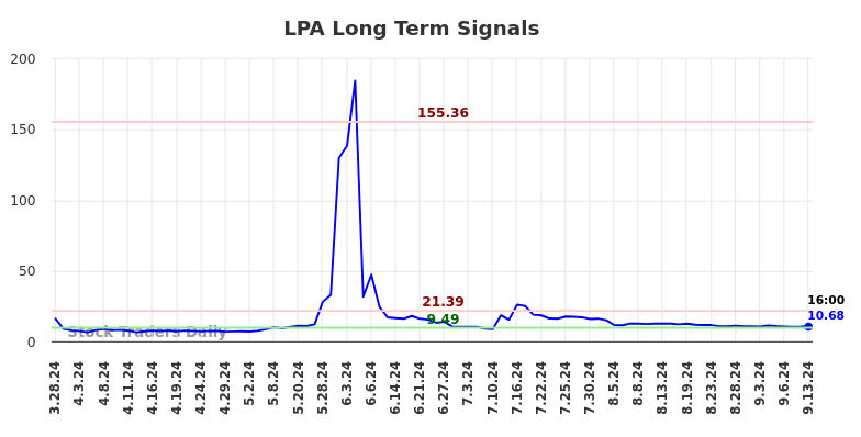 LPA Long Term Analysis for September 15 2024