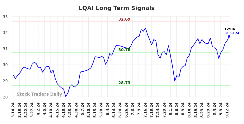 LQAI Long Term Analysis for September 15 2024