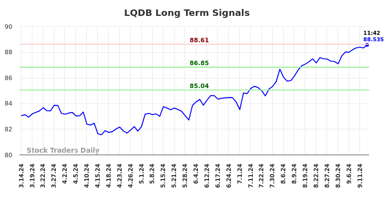 LQDB Long Term Analysis for September 15 2024