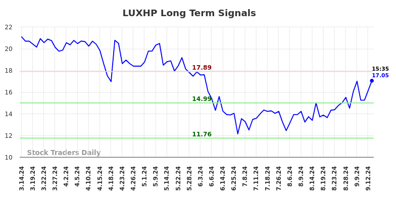 LUXHP Long Term Analysis for September 15 2024