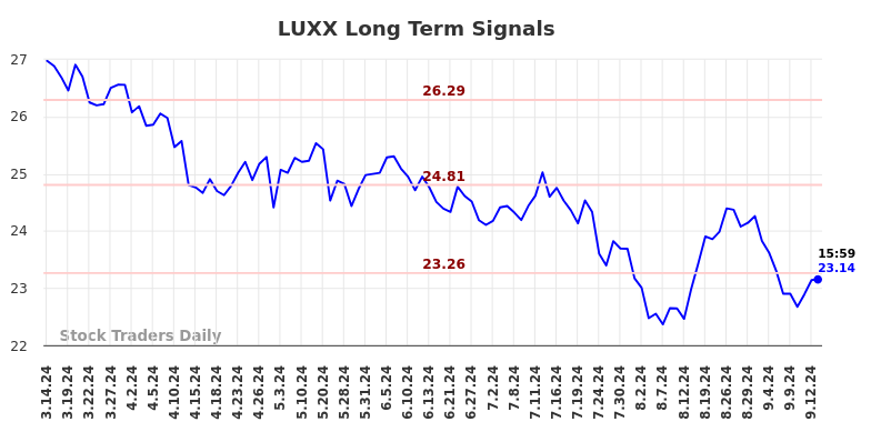 LUXX Long Term Analysis for September 15 2024