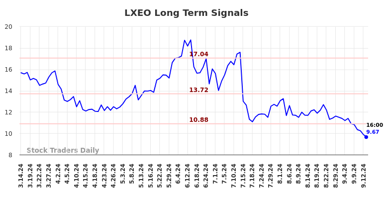 LXEO Long Term Analysis for September 15 2024