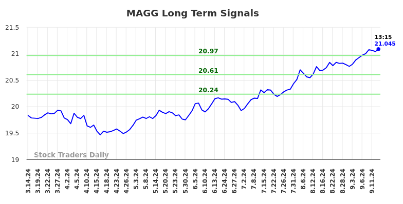 MAGG Long Term Analysis for September 15 2024