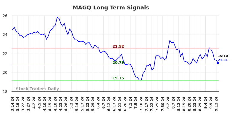 MAGQ Long Term Analysis for September 15 2024