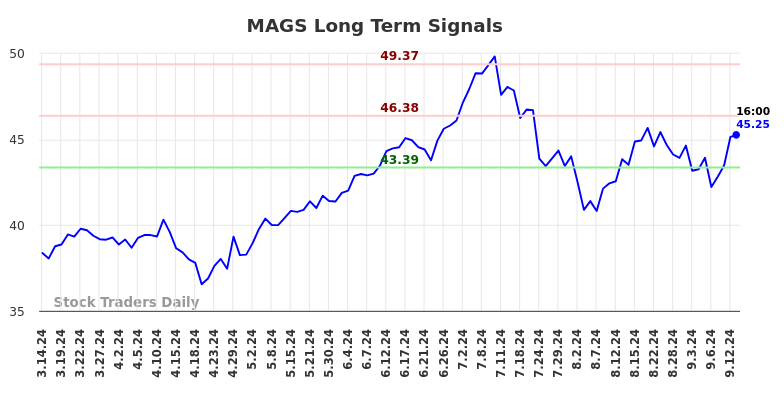 MAGS Long Term Analysis for September 15 2024