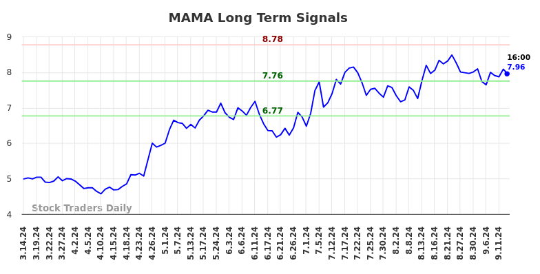 MAMA Long Term Analysis for September 15 2024