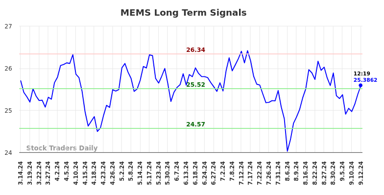 MEMS Long Term Analysis for September 15 2024