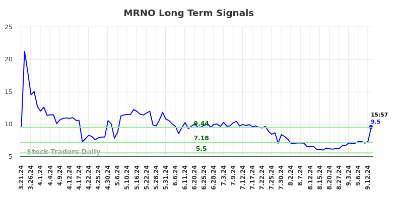 MRNO Long Term Analysis for September 15 2024