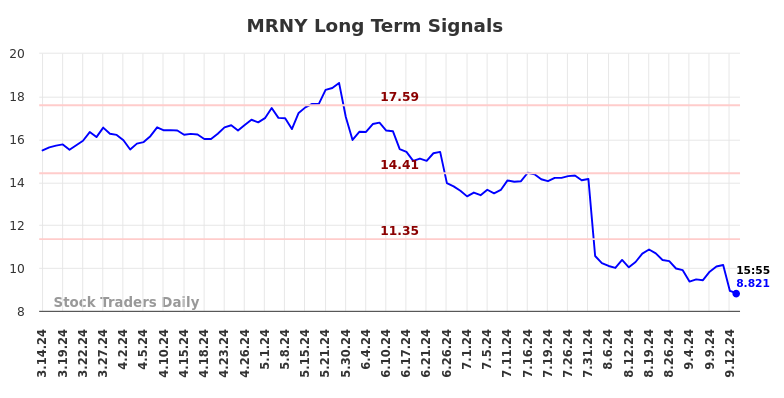 MRNY Long Term Analysis for September 15 2024