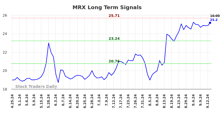 MRX Long Term Analysis for September 15 2024