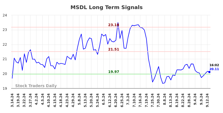 MSDL Long Term Analysis for September 15 2024