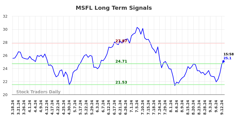 MSFL Long Term Analysis for September 15 2024
