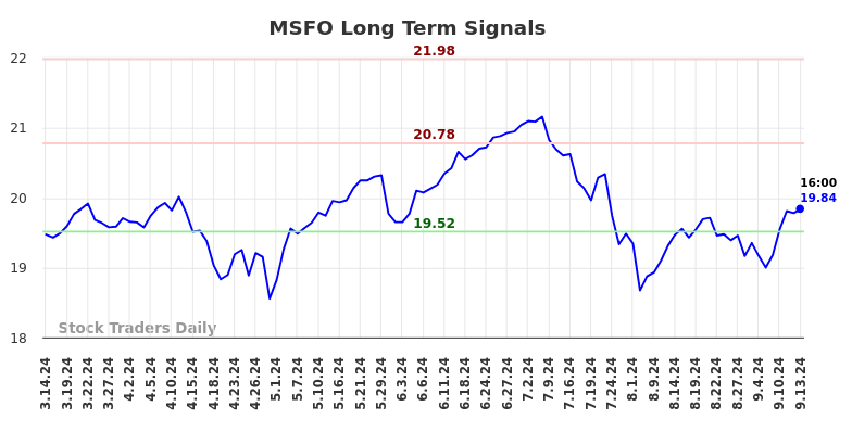 MSFO Long Term Analysis for September 15 2024