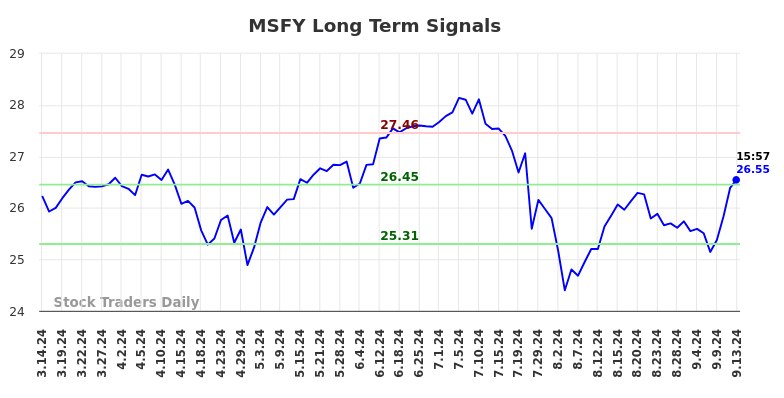 MSFY Long Term Analysis for September 15 2024