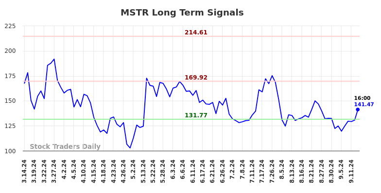 MSTR Long Term Analysis for September 15 2024