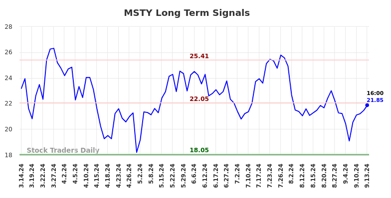 MSTY Long Term Analysis for September 15 2024