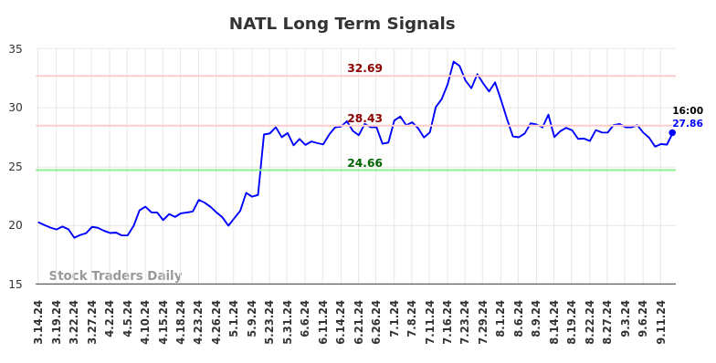 NATL Long Term Analysis for September 15 2024