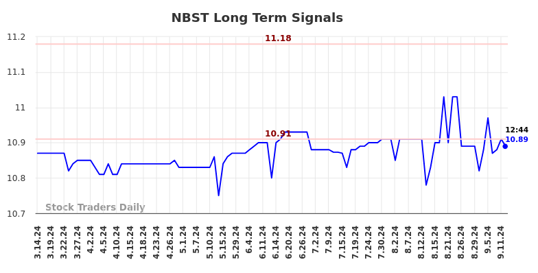 NBST Long Term Analysis for September 15 2024 NBST Long Term Analysis for September 15 2024