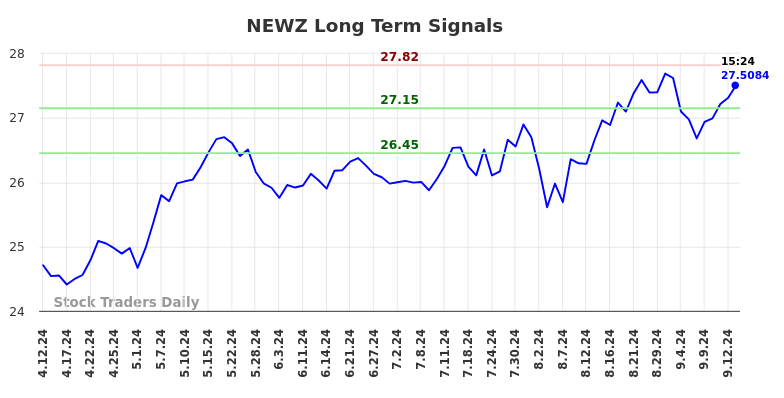 NEWZ Long Term Analysis for September 15 2024