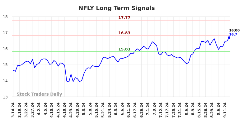 NFLY Long Term Analysis for September 15 2024