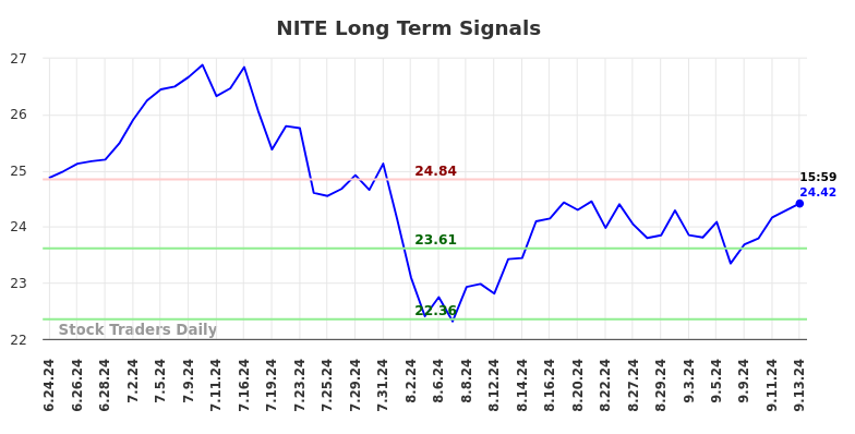 NITE Long Term Analysis for September 15 2024