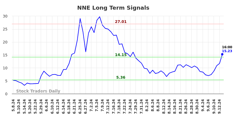 NNE Long Term Analysis for September 15 2024