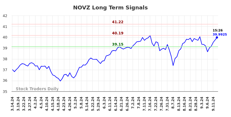 NOVZ Long Term Analysis for September 15 2024