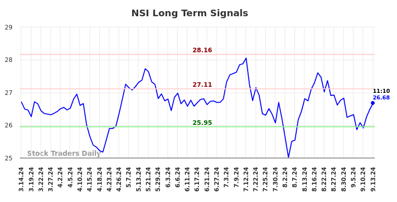 NSI Long Term Analysis for September 15 2024