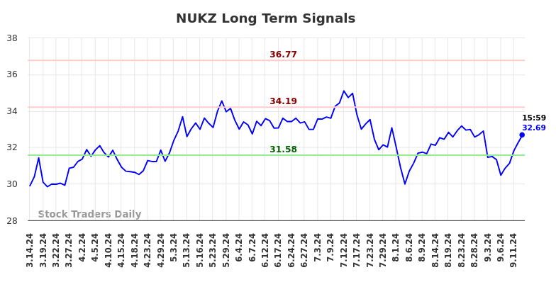 NUKZ Long Term Analysis for September 15 2024