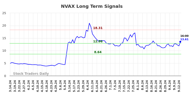 NVAX Long Term Analysis for September 15 2024