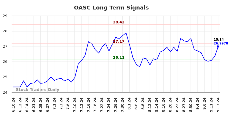 OASC Long Term Analysis for September 15 2024