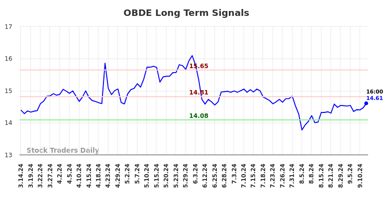 OBDE Long Term Analysis for September 15 2024