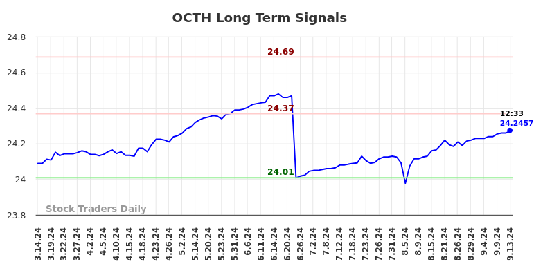 OCTH Long Term Analysis for September 15 2024