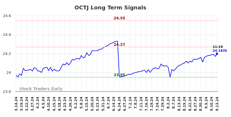 OCTJ Long Term Analysis for September 15 2024