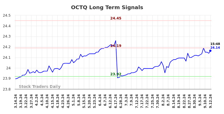 OCTQ Long Term Analysis for September 15 2024