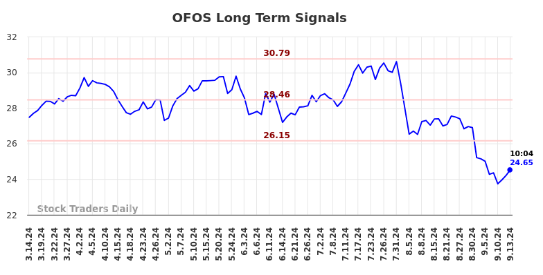 OFOS Long Term Analysis for September 15 2024