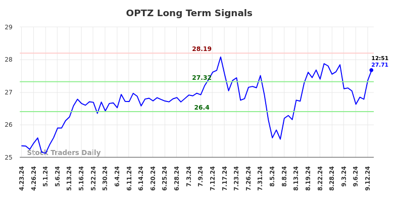 OPTZ Long Term Analysis for September 15 2024