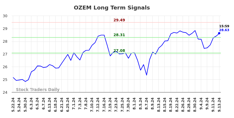 OZEM Long Term Analysis for September 15 2024