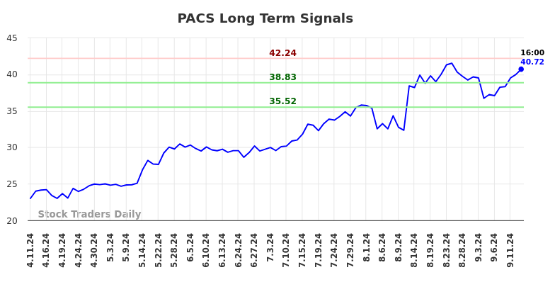 PACS Long Term Analysis for September 15 2024