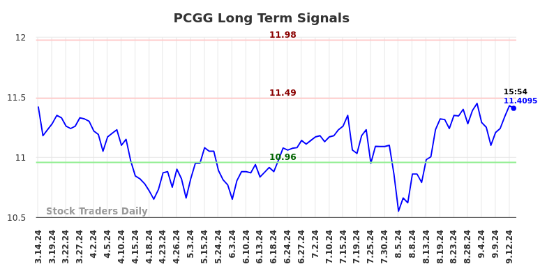 PCGG Long Term Analysis for September 15 2024